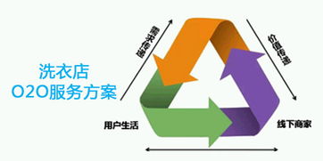 面对洗衣o2o业务的崛起 你的洗衣店准备好了吗