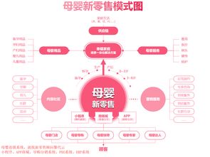 母婴连锁新零售转型 新技术驱动全面顾客数字化与生活服务升级